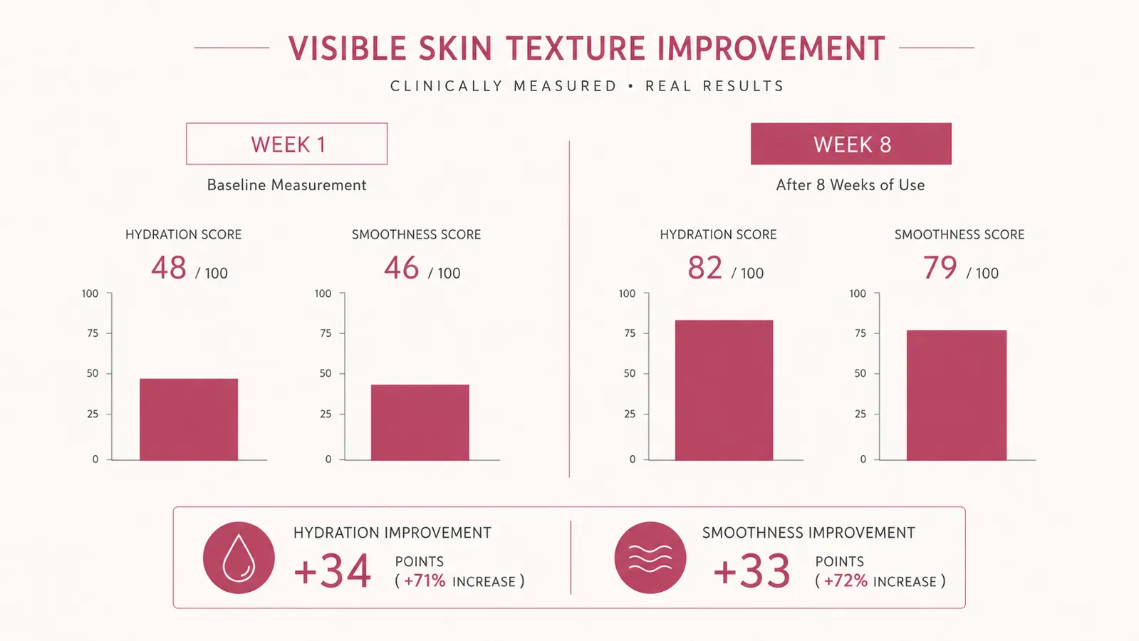 Side-by-side skin texture comparison showing improved smoothness over 8 weeks